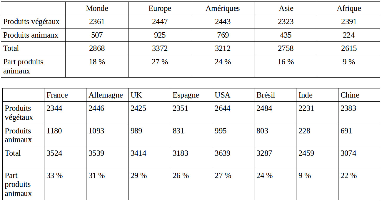 Éléments de comparaison internationale Viande l'environnement, la