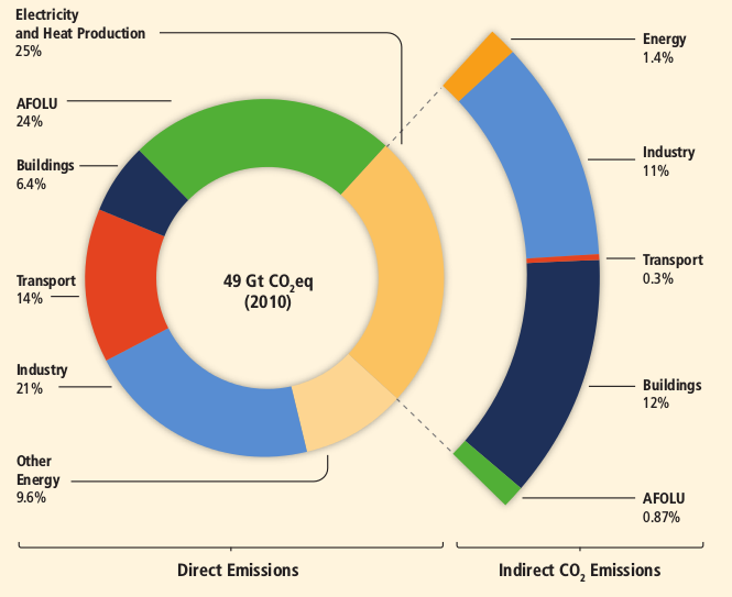 Les émissions de gaz à effet de serre dans le monde