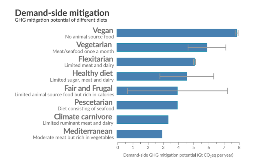 rapport GIEG consommation de viande